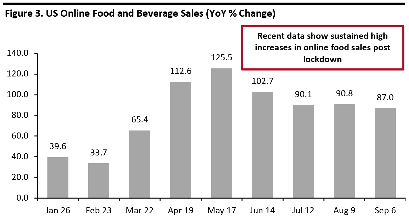 Figure 3. US Online Food and Beverage Sales (YoY % Change)