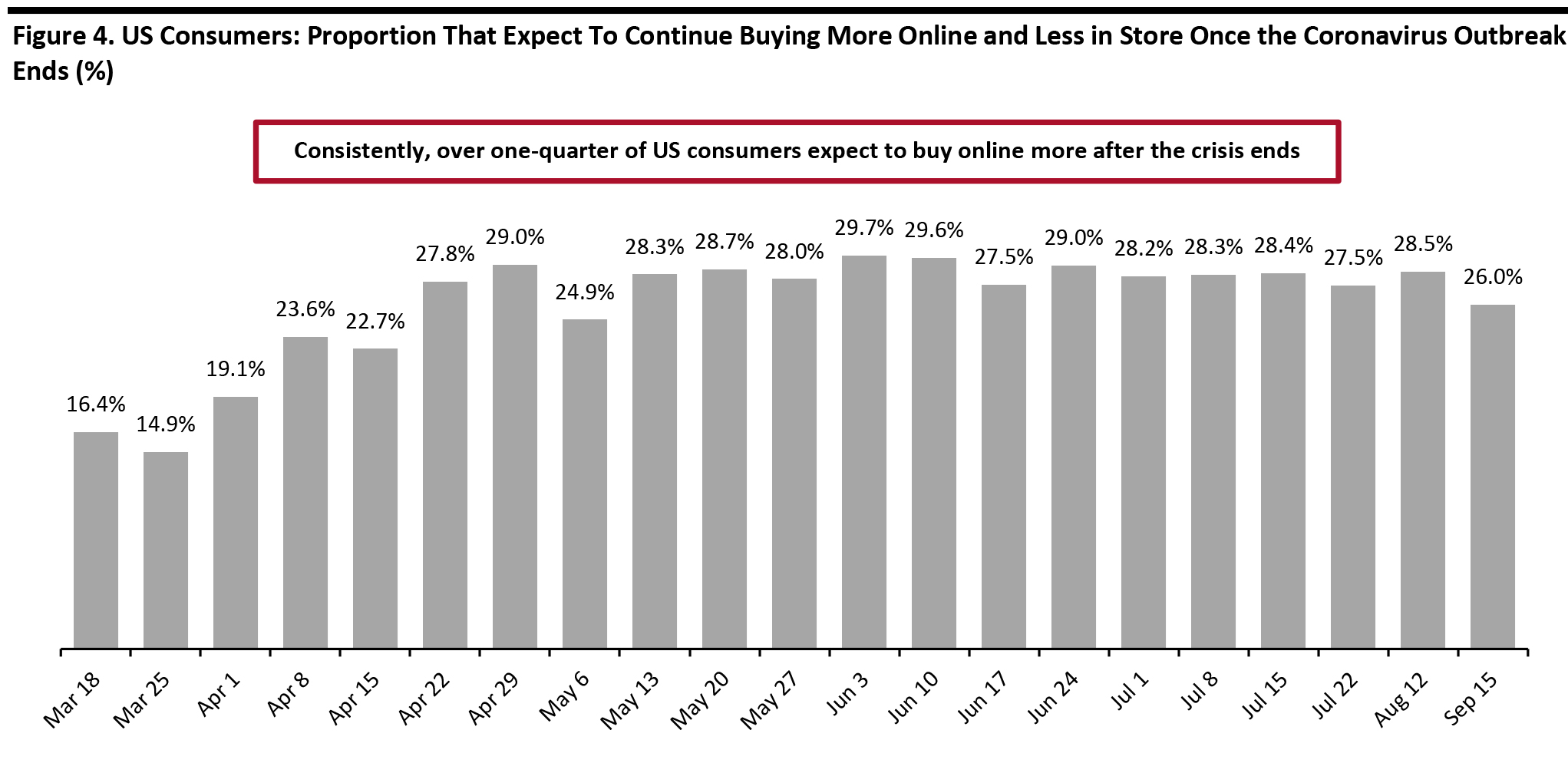 Figure 4. US Consumers: Proportion That Expect To Continue Buying More Online and Less in Store Once the Coronavirus Outbreak Ends (%)