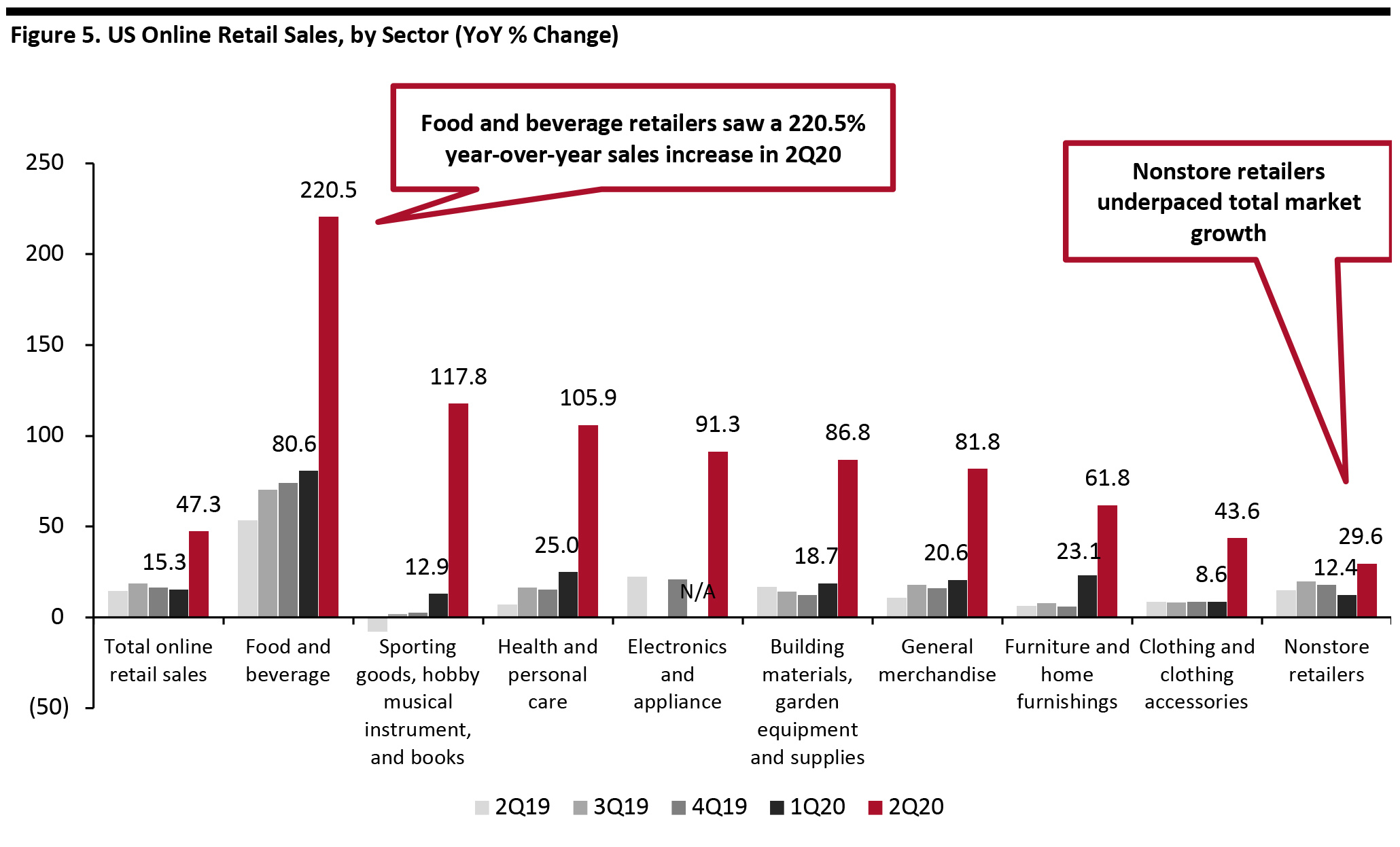 Figure 5. US Online Retail Sales, by Sector (YoY % Change)