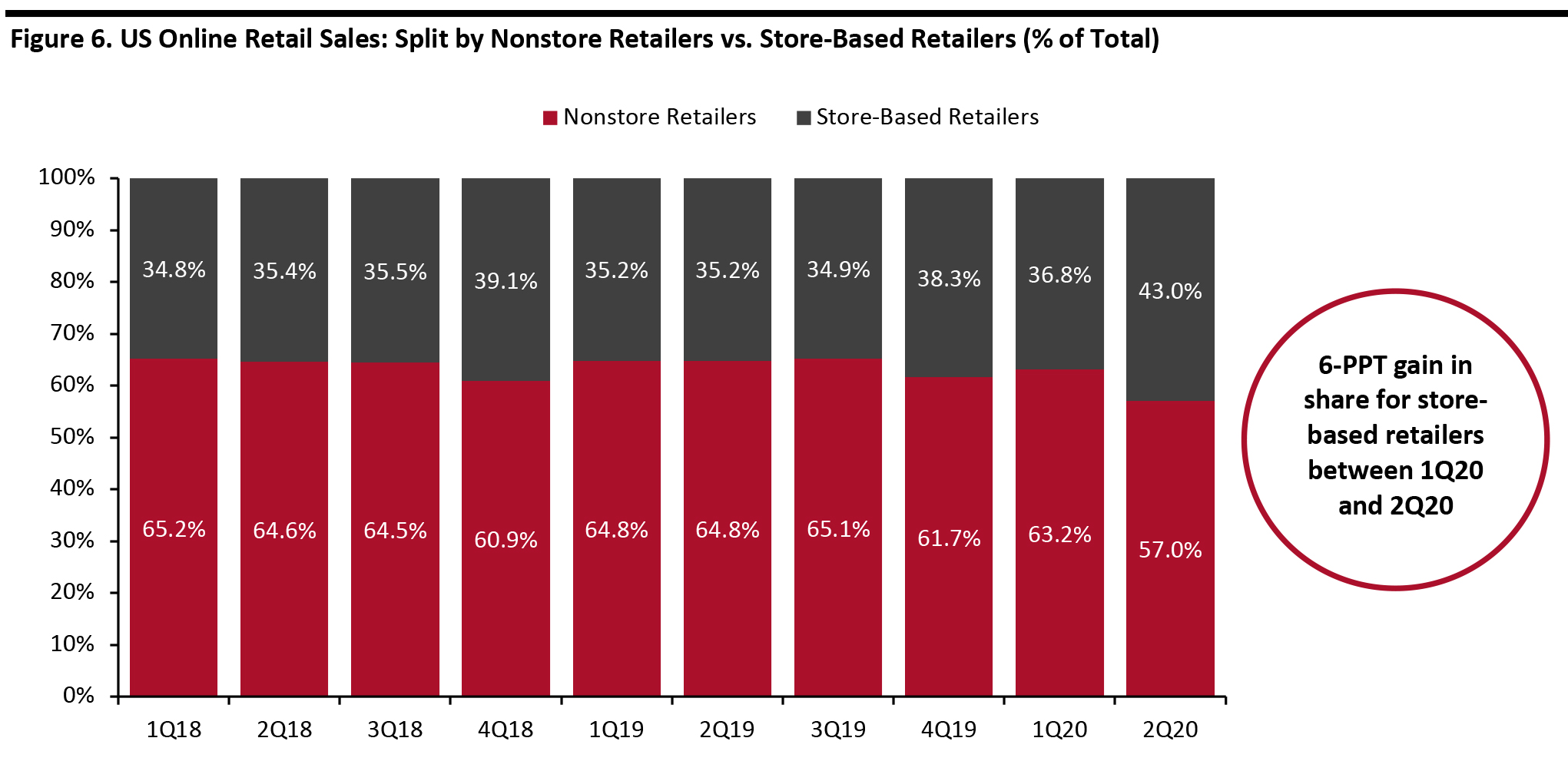 Figure 6. US Online Retail Sales: Split by Nonstore Retailers vs. Store-Based Retailers (% of Total) 