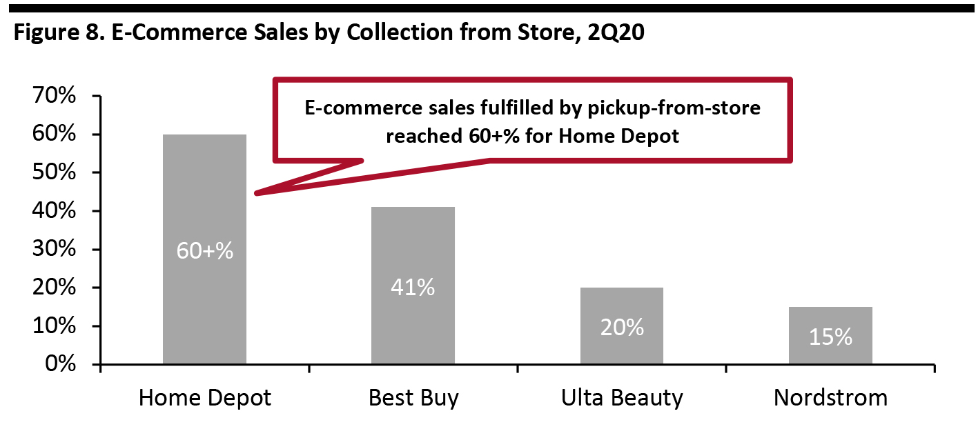 Figure 8. E-Commerce Sales by Collection from Store, 2Q20