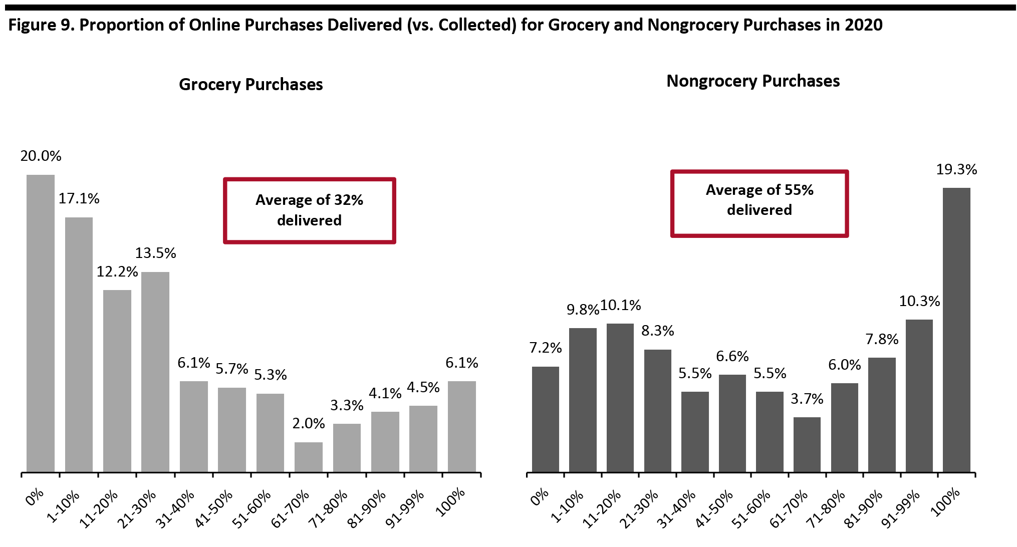 Figure 9. Proportion of Online Purchases Delivered (vs. Collected) for Grocery and Nongrocery Purchases in 2020