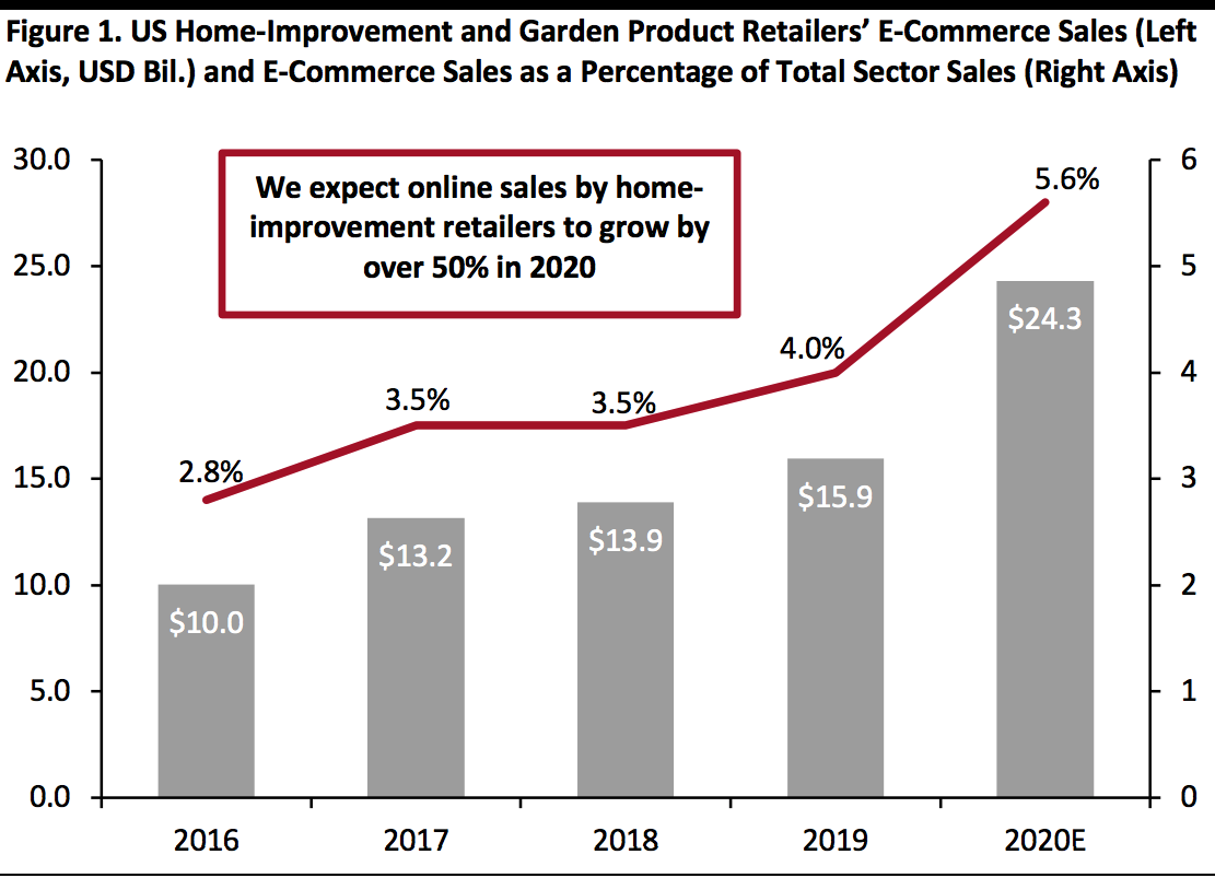 US Home-Improvement