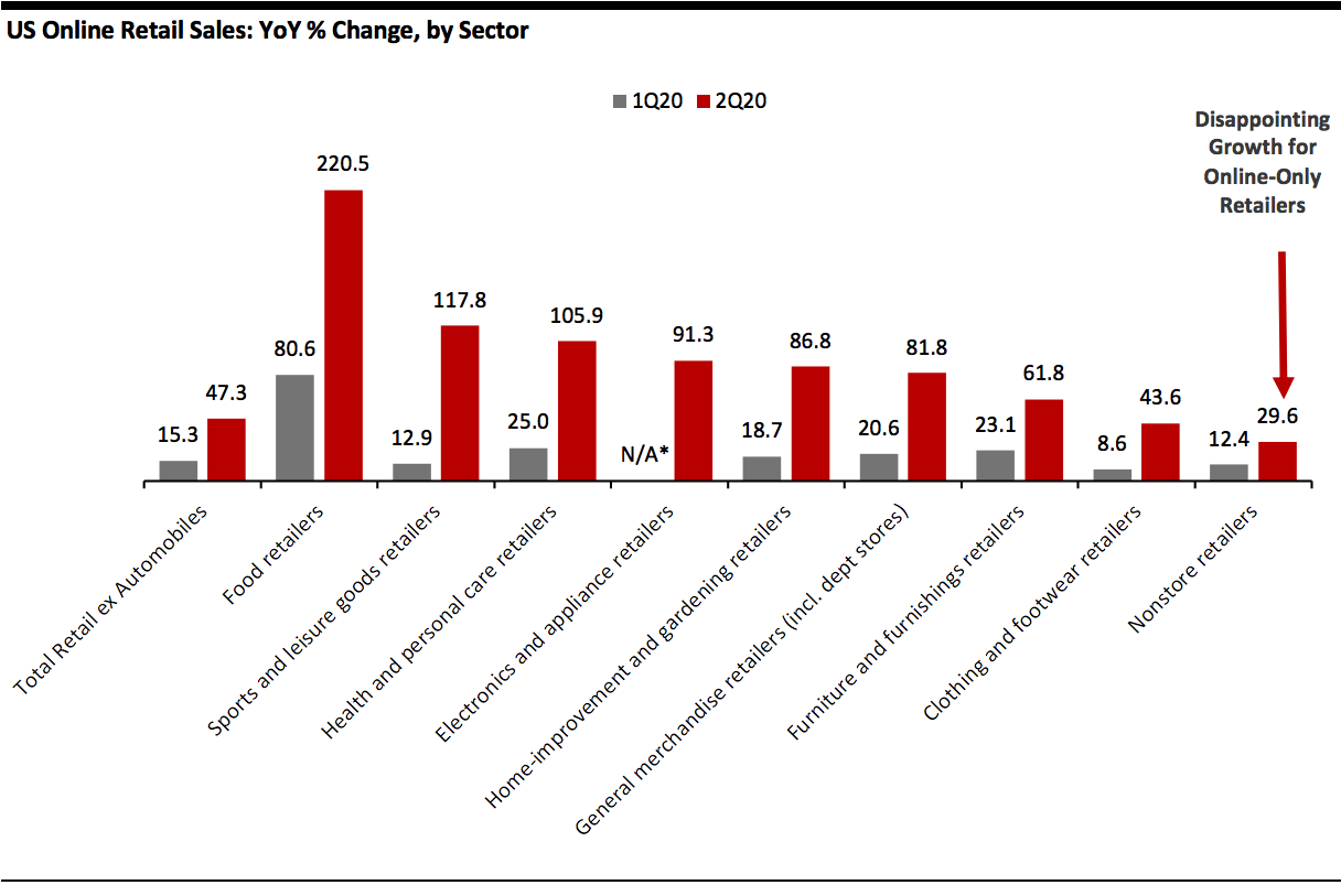 US Online Retail Sales: YoY % Change, by Sector