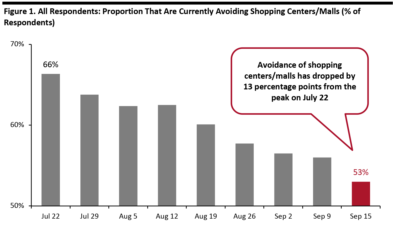 Figure 1. All Respondents: Proportion That Are Currently Avoiding Shopping Centers/Malls (% of Respondents)