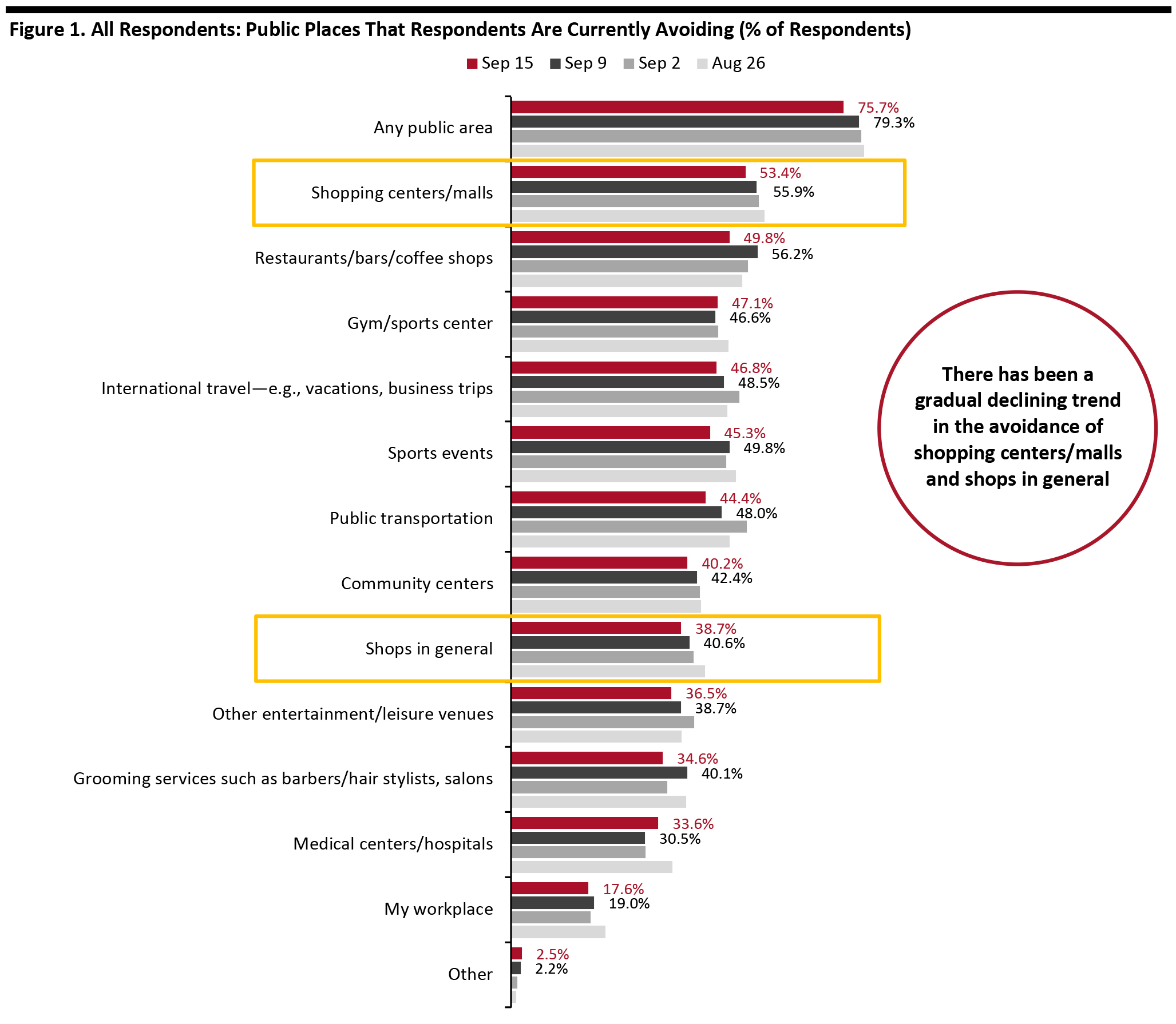 Figure 1. All Respondents: Public Places That Respondents Are Currently Avoiding (% of Respondents)