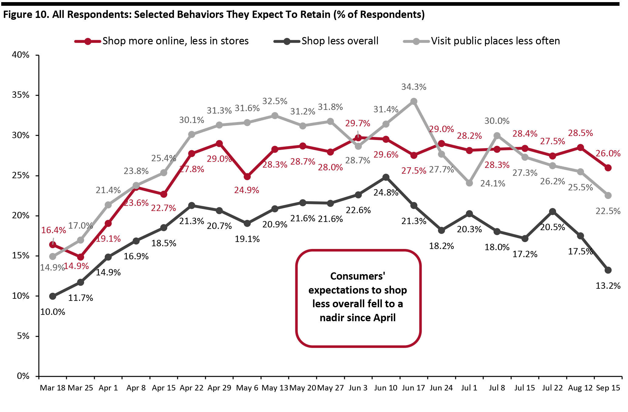 Figure 10. All Respondents: Selected Behaviors They Expect To Retain (% of Respondents)