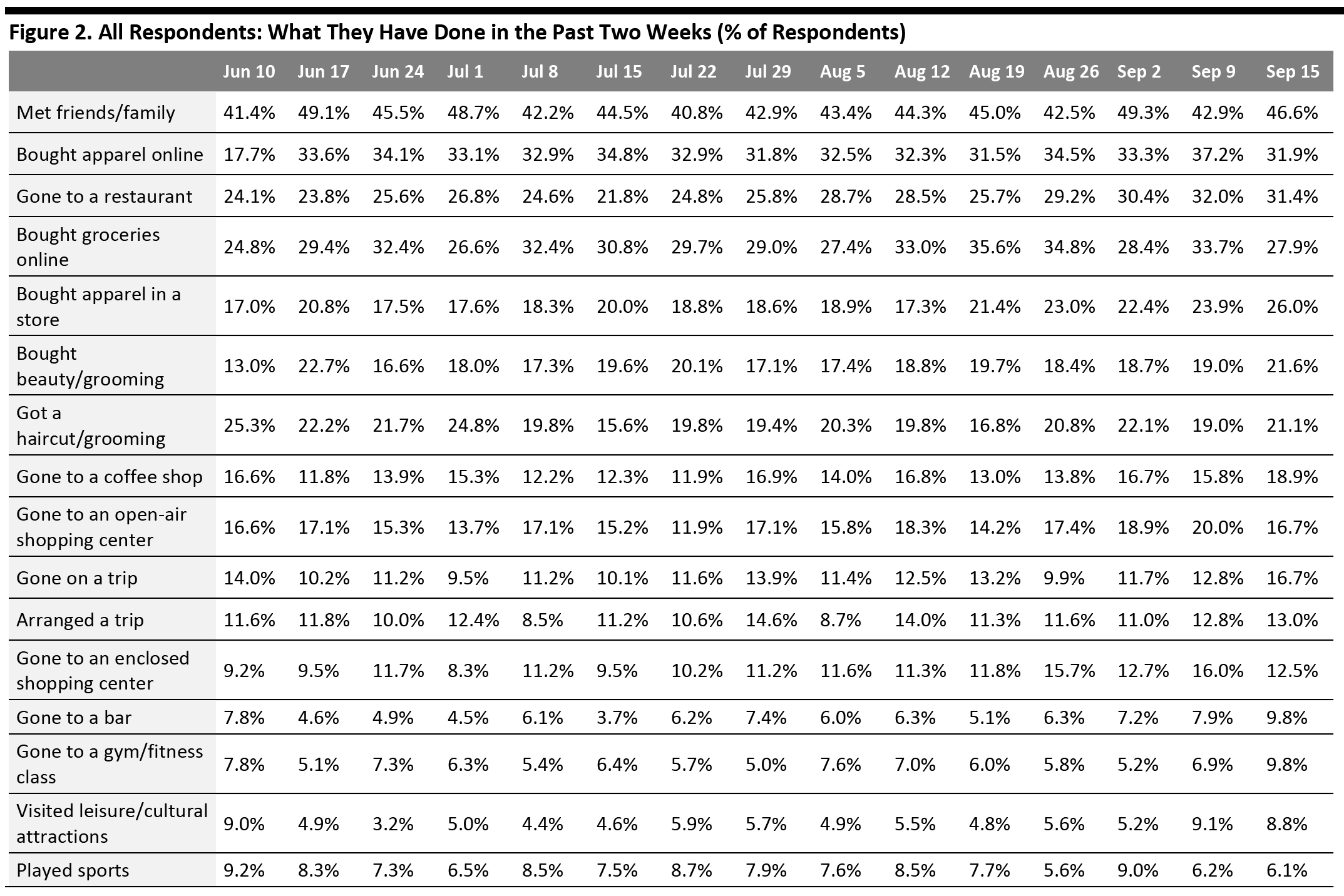 Figure 2. All Respondents: What They Have Done in the Past Two Weeks (% of Respondents)