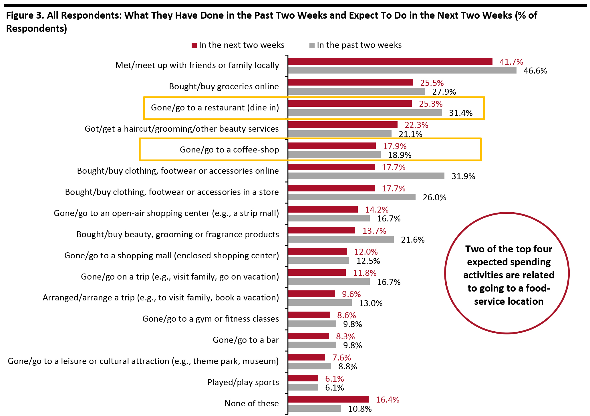 Figure 3. All Respondents: What They Have Done in the Past Two Weeks and Expect To Do in the Next Two Weeks (% of Respondents)