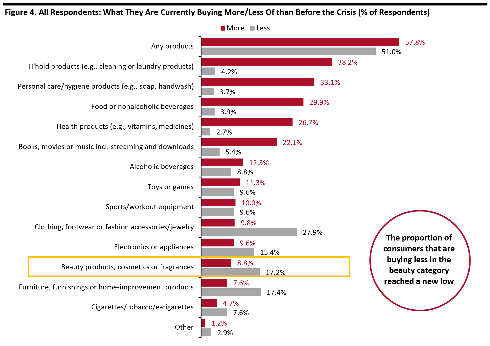 Figure 4. All Respondents: What They Are Currently Buying More/Less Of than Before the Crisis (% of Respondents) 