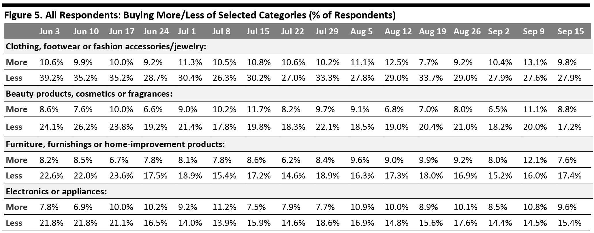 Figure 5. All Respondents: Buying More/Less of Selected Categories (% of Respondents)