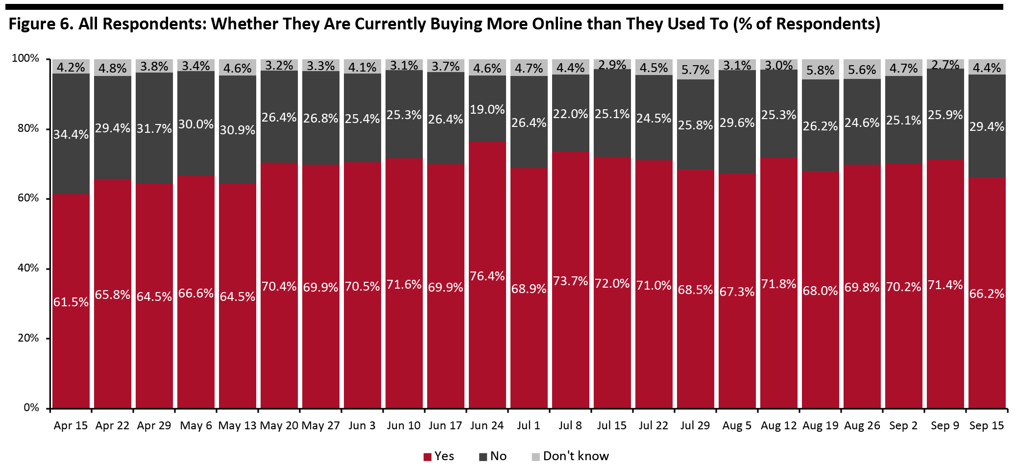 Figure 6. All Respondents: Whether They Are Currently Buying More Online than They Used To (% of Respondents)