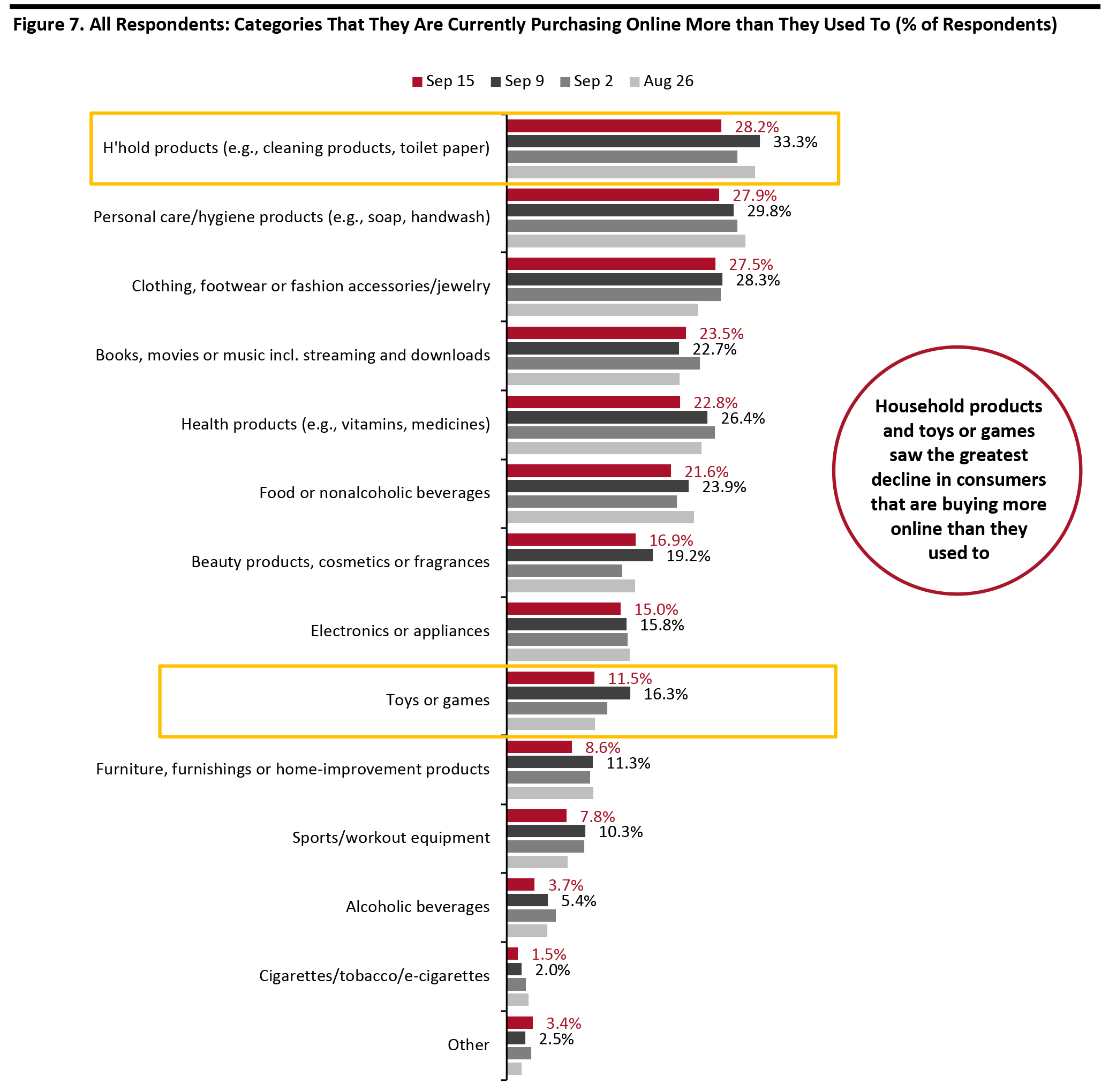 Figure 7. All Respondents: Categories That They Are Currently Purchasing Online More than They Used To (% of Respondents)