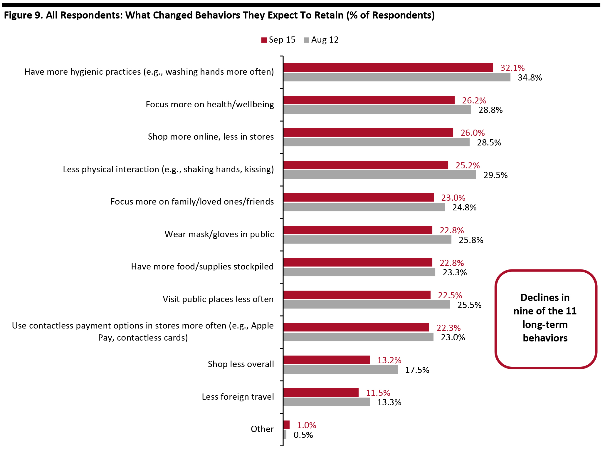 Figure 9. All Respondents: What Changed Behaviors They Expect To Retain (% of Respondents)