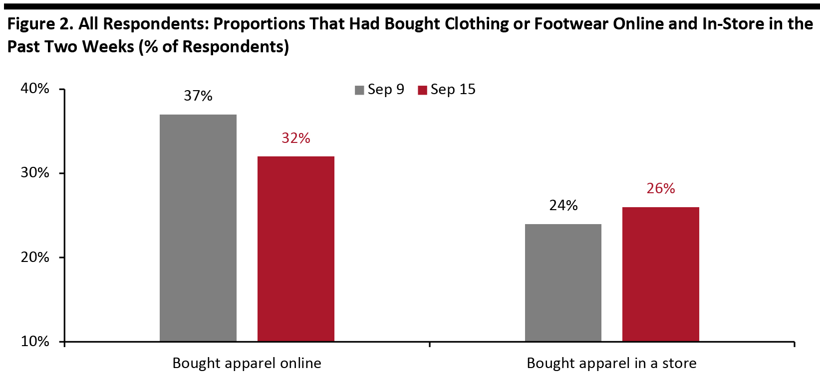 Figure 2. All Respondents: Proportions That Had Bought Clothing or Footwear Online and In-Store in the Past Two Weeks (% of Respondents)