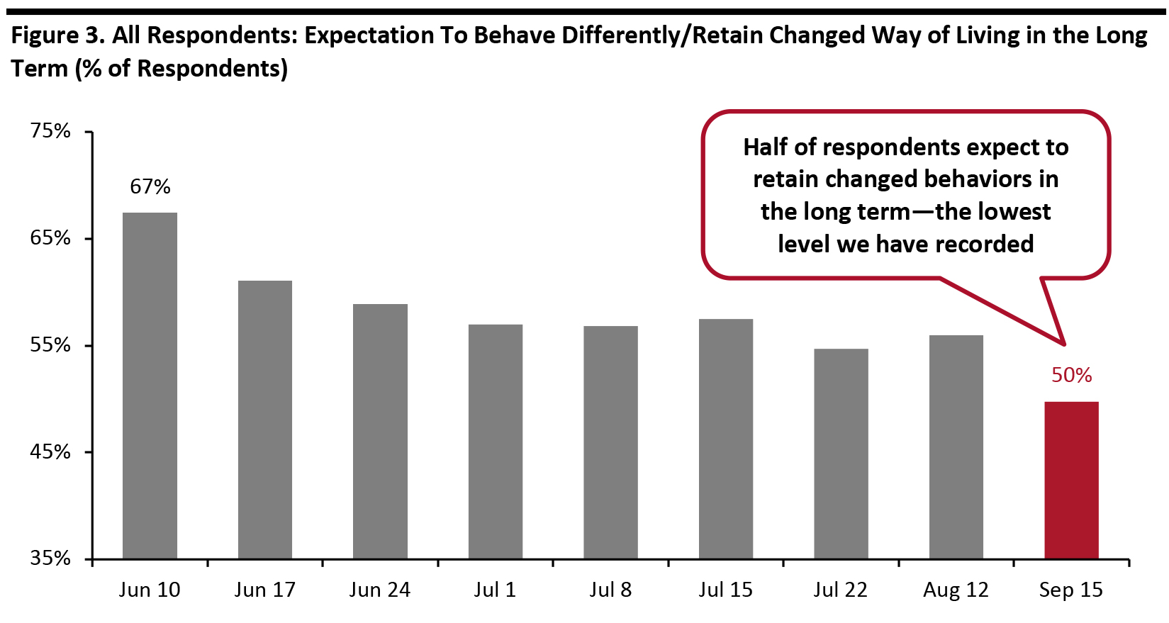 Figure 3. All Respondents: Expectation To Behave Differently/Retain Changed Way of Living in the Long Term (% of Respondents)