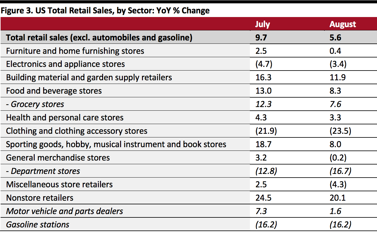 US Total Retail Sales, by Sector: YoY % Change