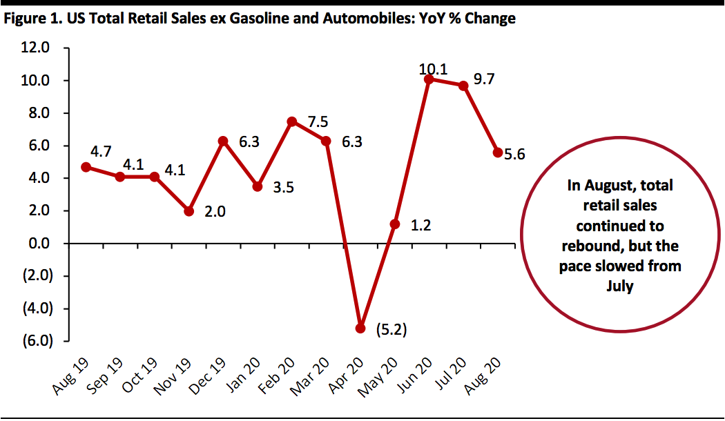 US Total Retail Sales ex Gasoline and Automobiles: YoY % Change