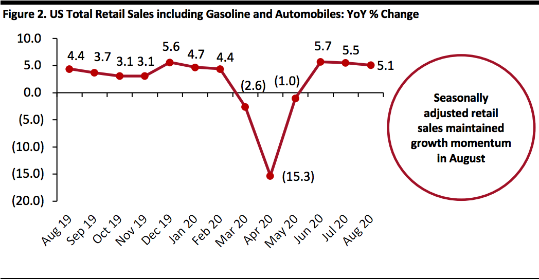 US Total Retail Sales including Gasoline and Automobiles: YoY % Change