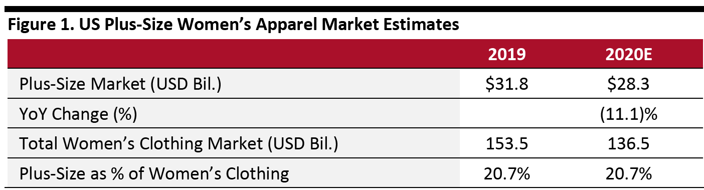 Figure 1. US Plus-Size Women’s Apparel Market Estimates