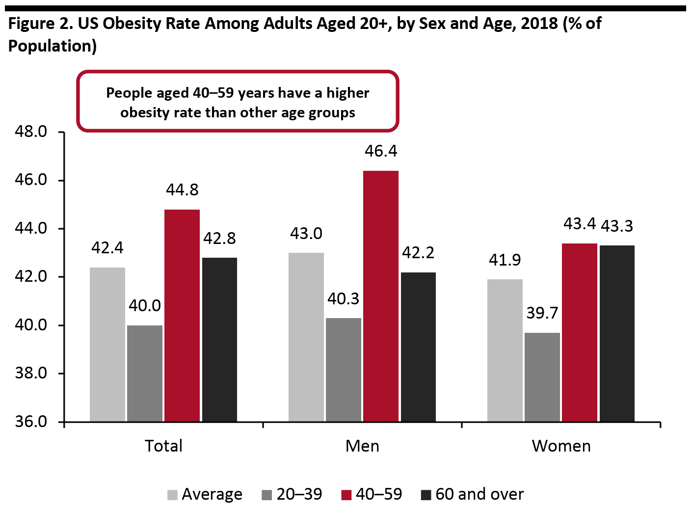 Figure 2. US Obesity Rate Among Adults Aged 20+, by Sex and Age, 2018 (% of Population) 