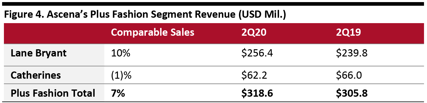 Figure 4. Ascena’s Plus Fashion Segment Revenue (USD Mil.)