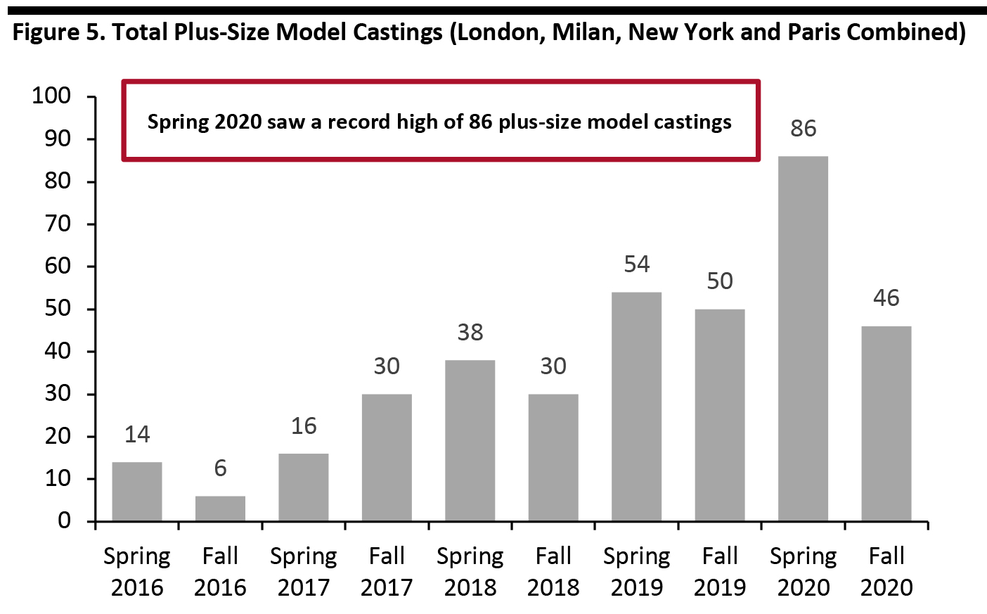 Figure 5. Total Plus-Size Model Castings (London, Milan, New York and Paris Combined) 