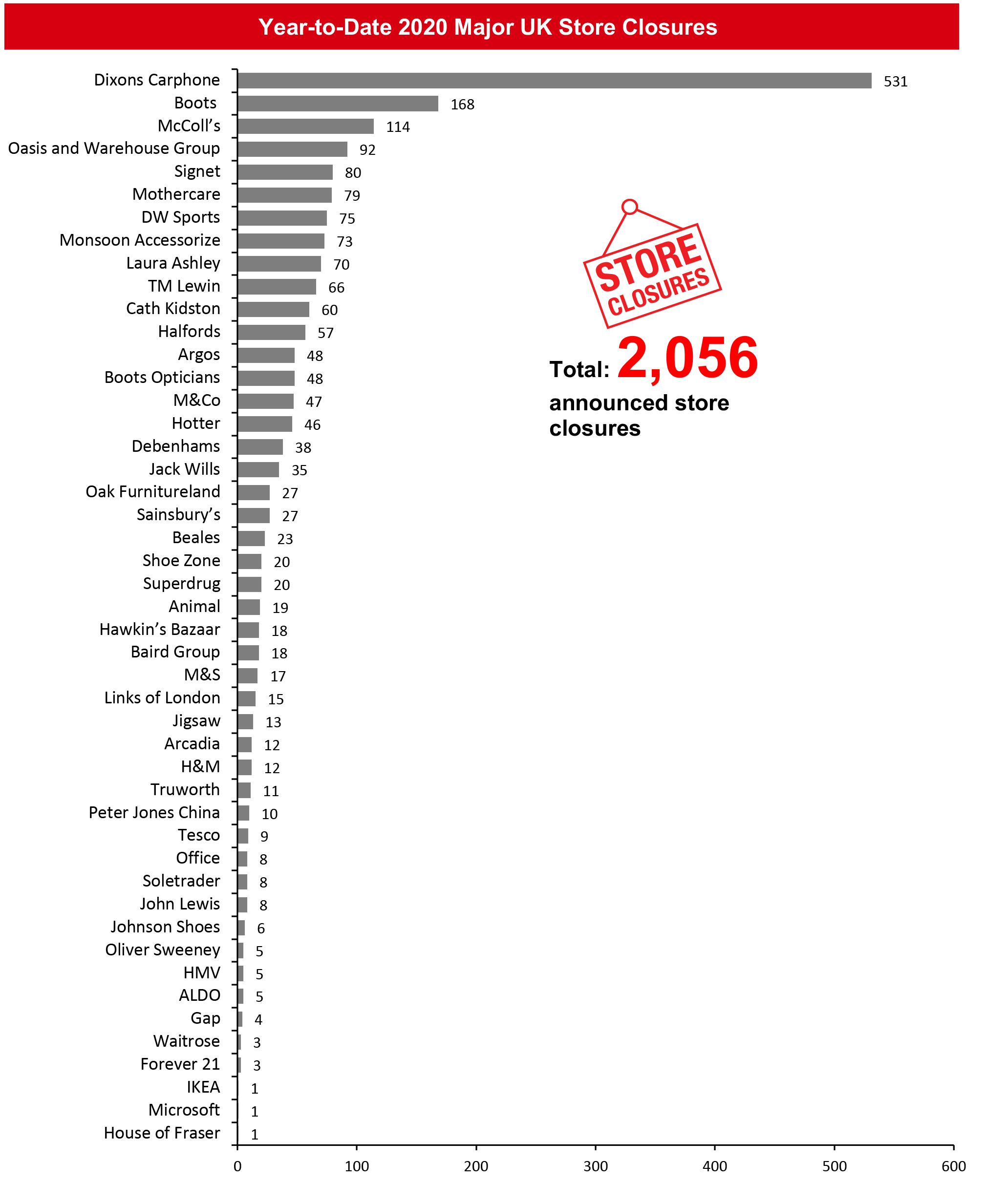 Year-to-Date 2020 Major UK Store Closures