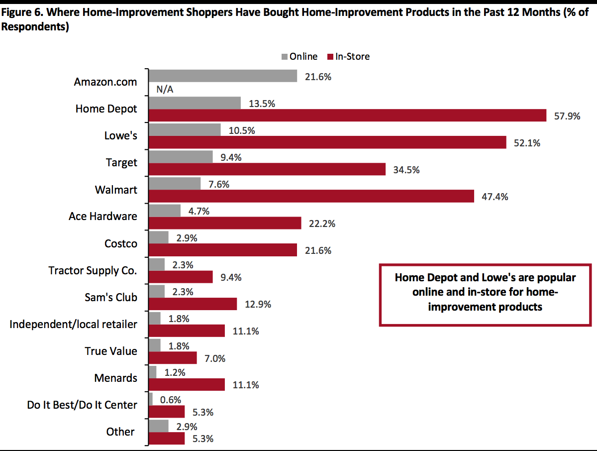 Where Home-Improvement Shoppers Have Bought Home-Improvement Products in the Past 12 Months