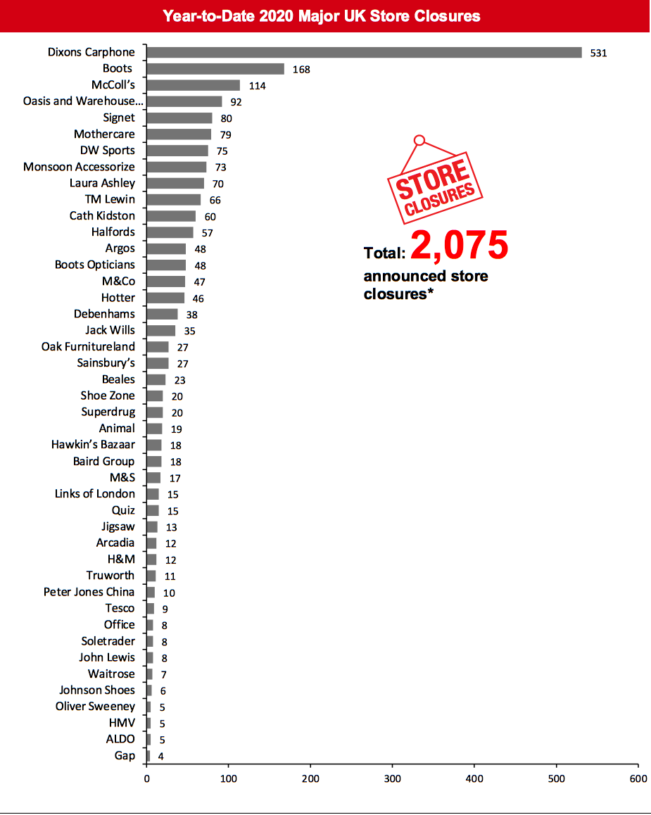 Year-to-Date 2020 Major UK Store Closures