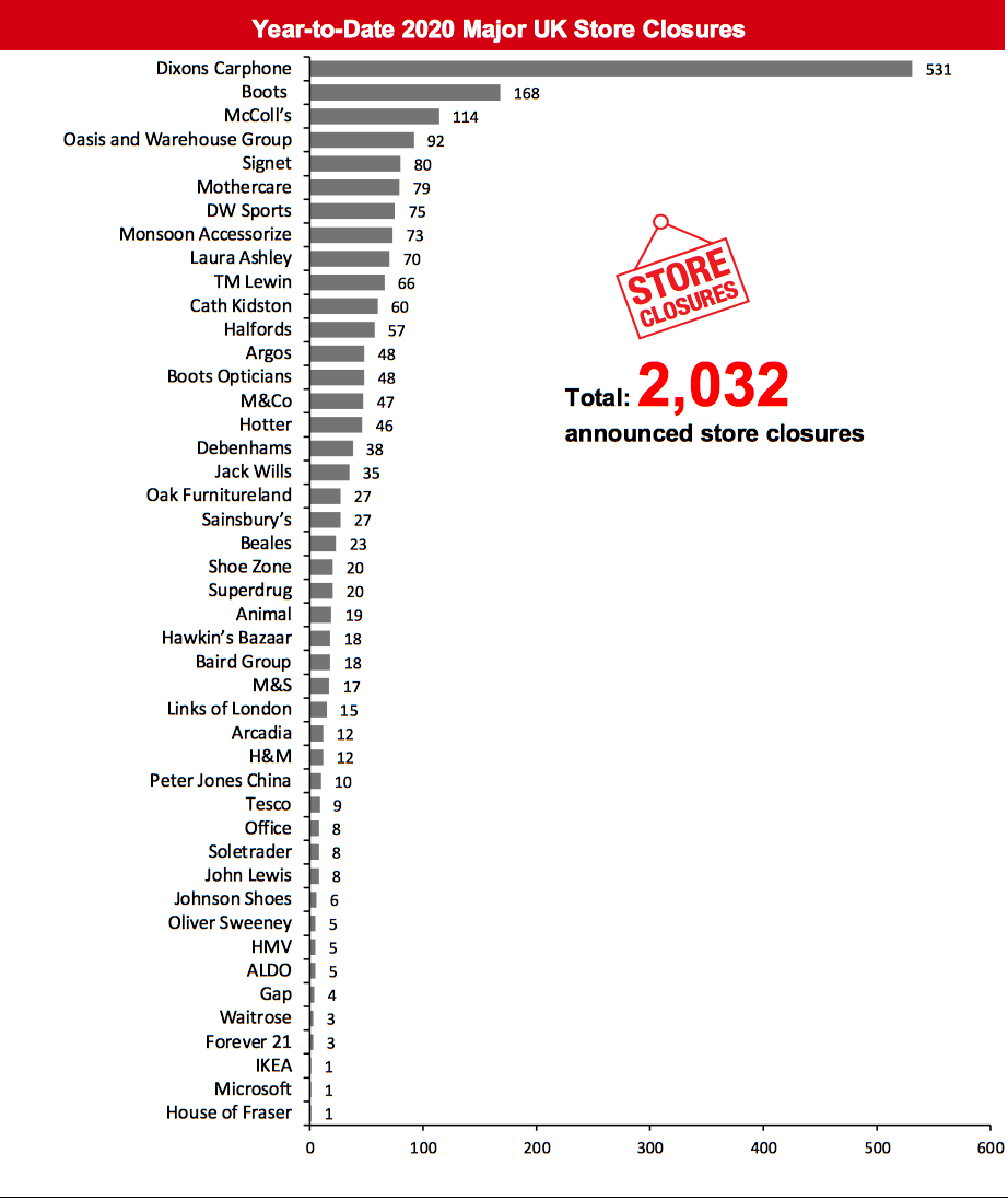 Year-to-Date 2020 Major UK Store Closures