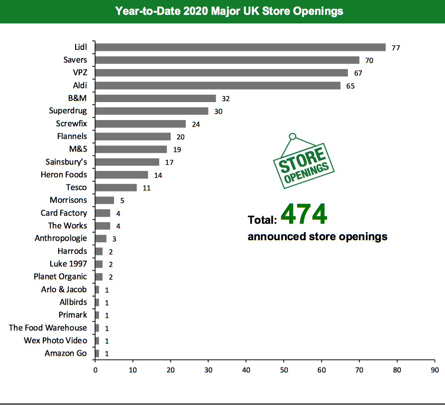 Year-to-Date 2020 Major UK Store Openings