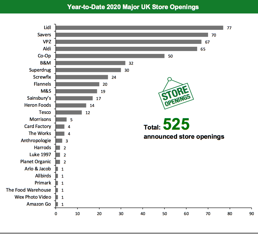 Year-to-Date 2020 Major UK Store Openings