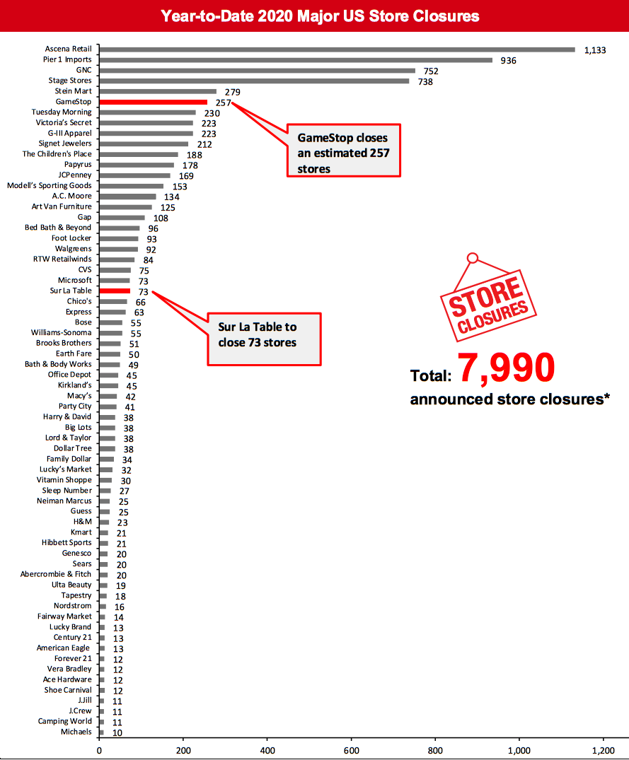 Year-to-Date 2020 Major US Store Closures