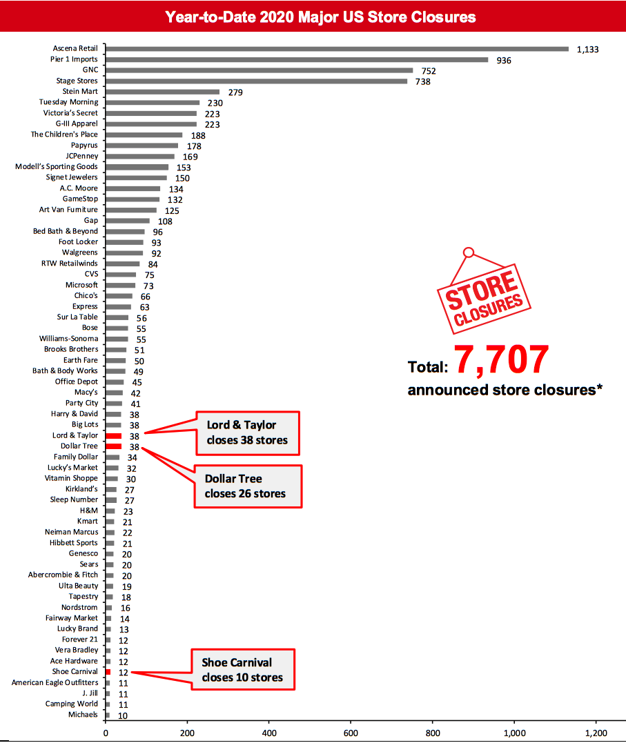 Year-to-Date 2020 Major US Store Closures