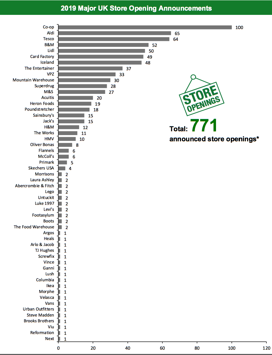 2019 Major UK Store Opening Announcements