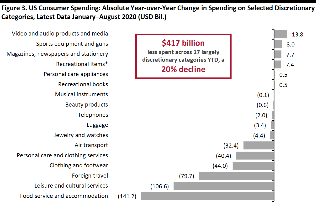 Figure 3. US Consumer Spending: Absolute Year-over-Year Change in Spending on Selected Discretionary Categories, Latest Data January–August 2020 (USD Bil.)