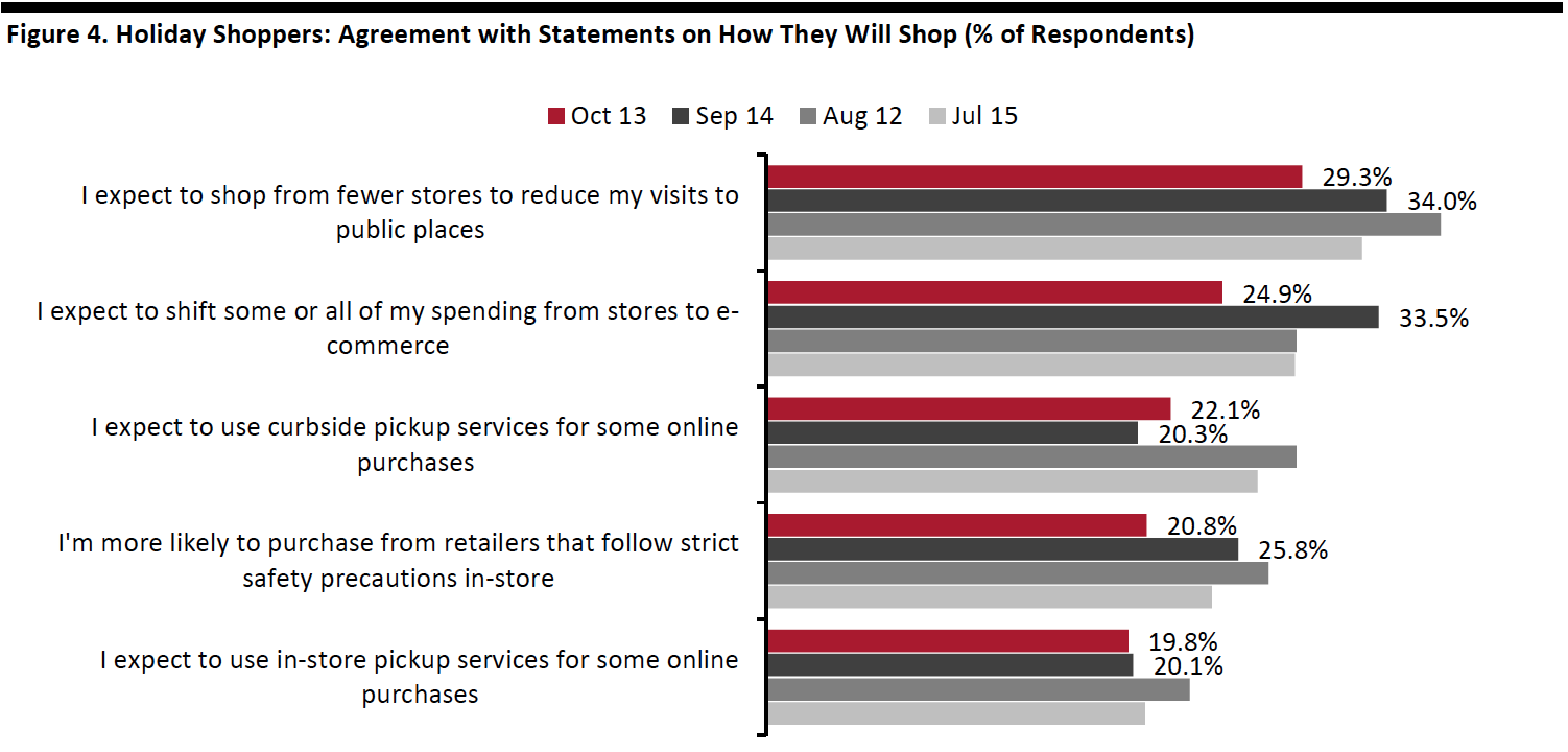 Agreement with Statements on How They Will Shop