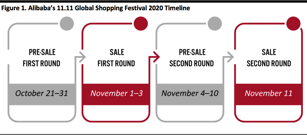 Alibaba’s 11.11 Global Shopping Festival 2020 Timeline