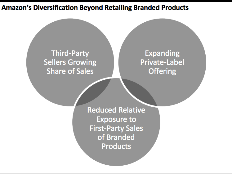 Amazon’s Diversification Beyond Retailing Branded Products