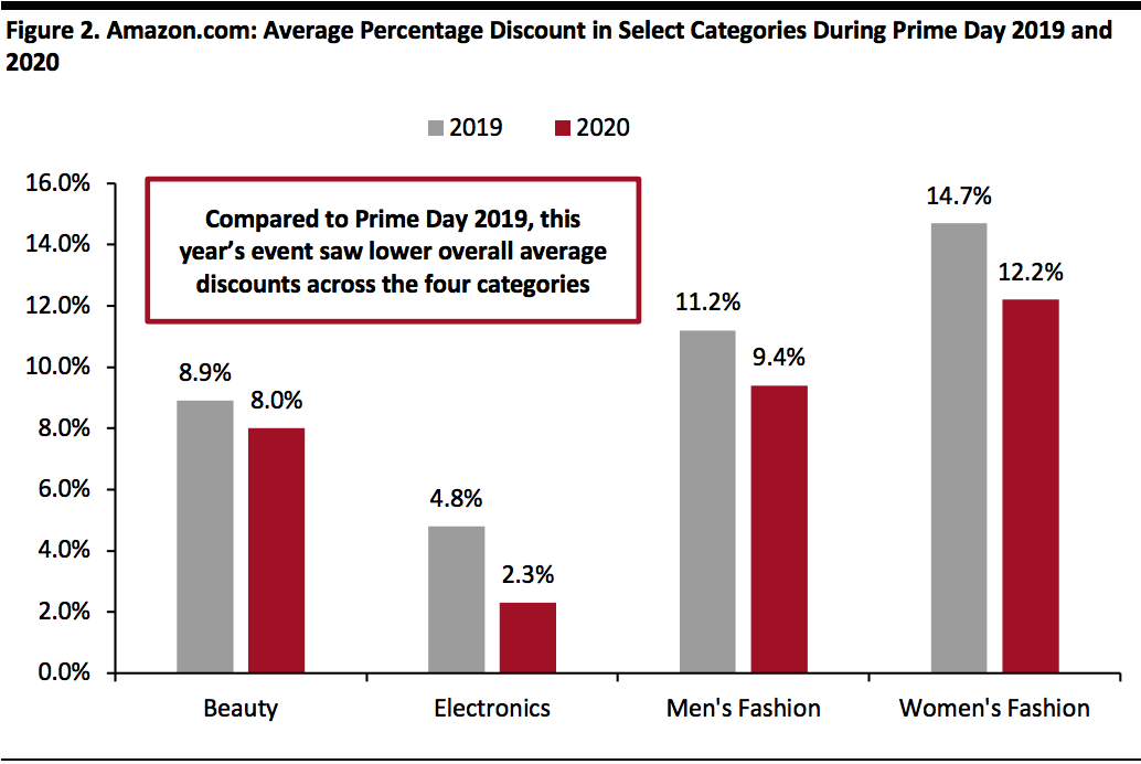 Amazon.com: Average Percentage Discount in Select Categories During Prime Day 2019 and 2020