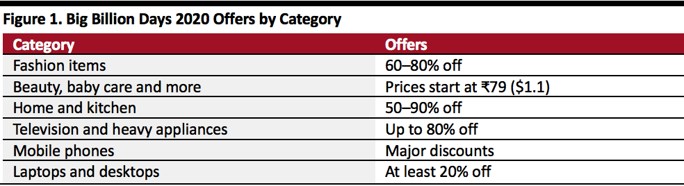 Big Billion Days 2020 Offers by Category