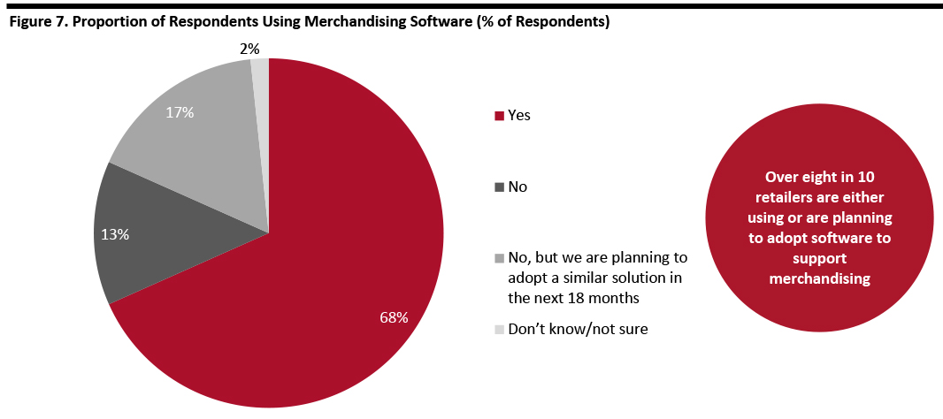 Figure 7. Proportion of Respondents Using Merchandising Software (% of Respondents)