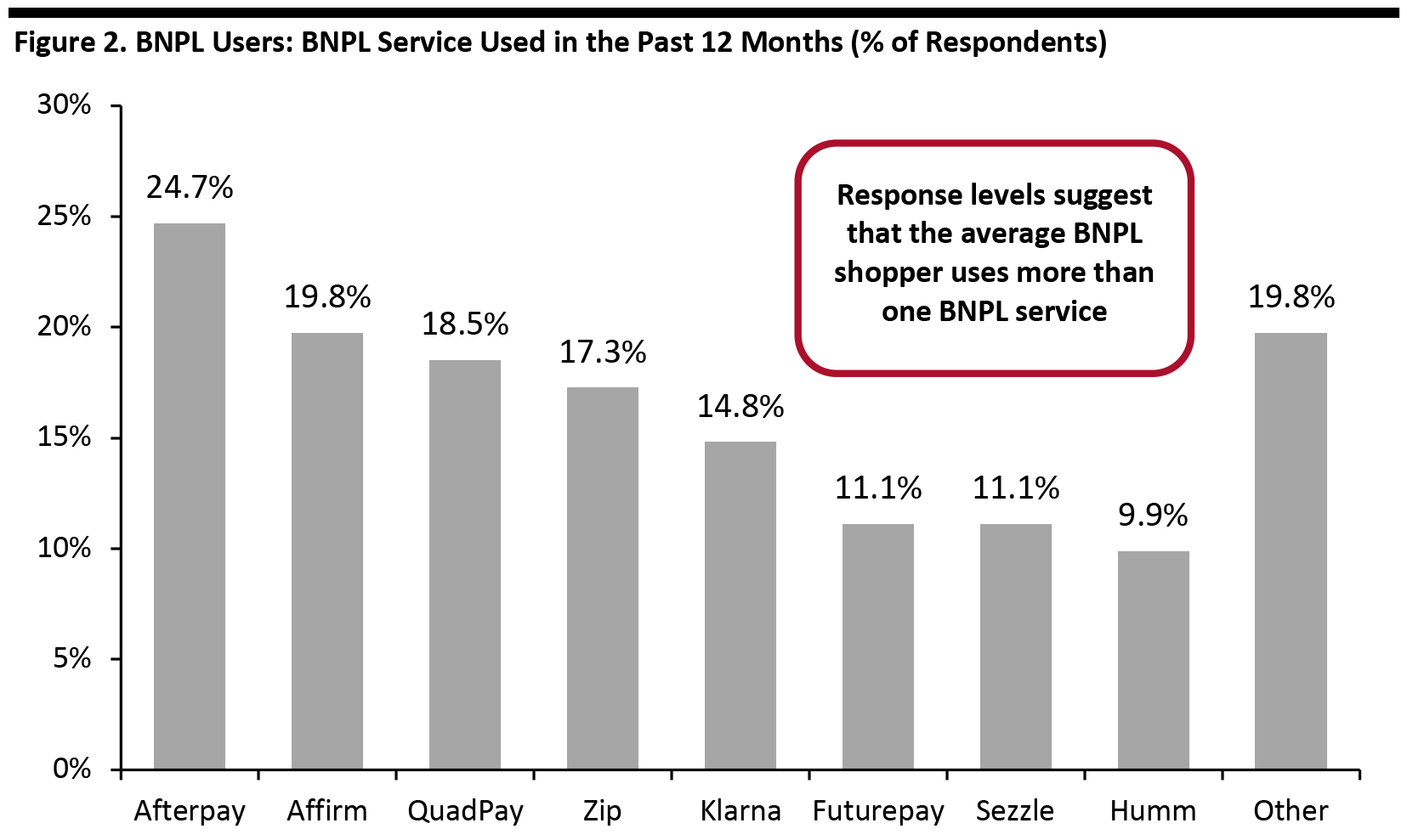 Figure 2. BNPL Users: BNPL Service Used in the Past 12 Months (% of Respondents)