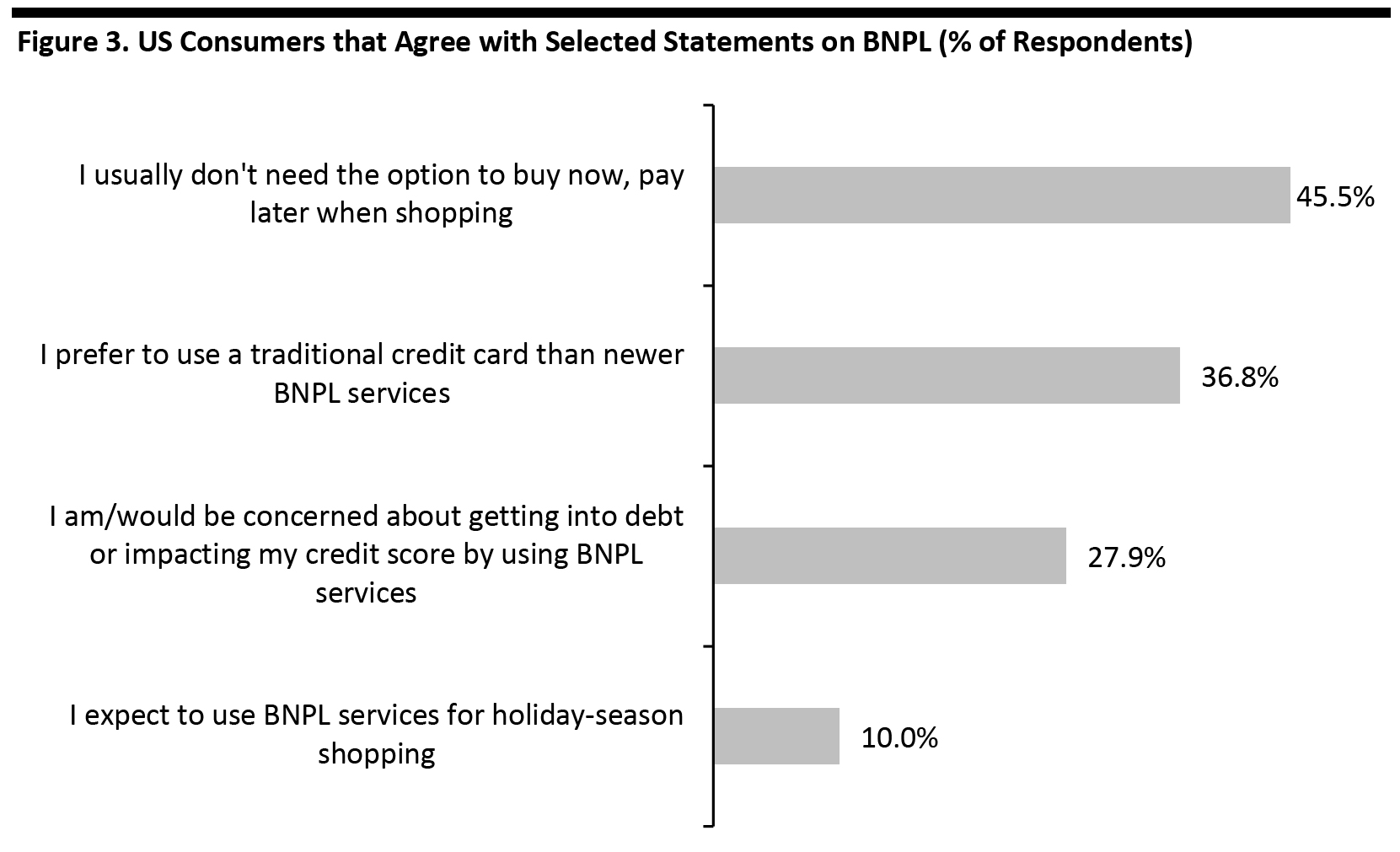 Figure 3. US Consumers that Agree with Selected Statements on BNPL (% of Respondents)