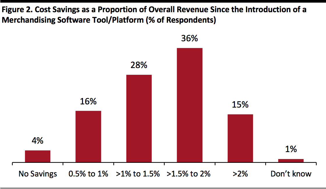 Cost Savings as a Proportion of Overall Revenue