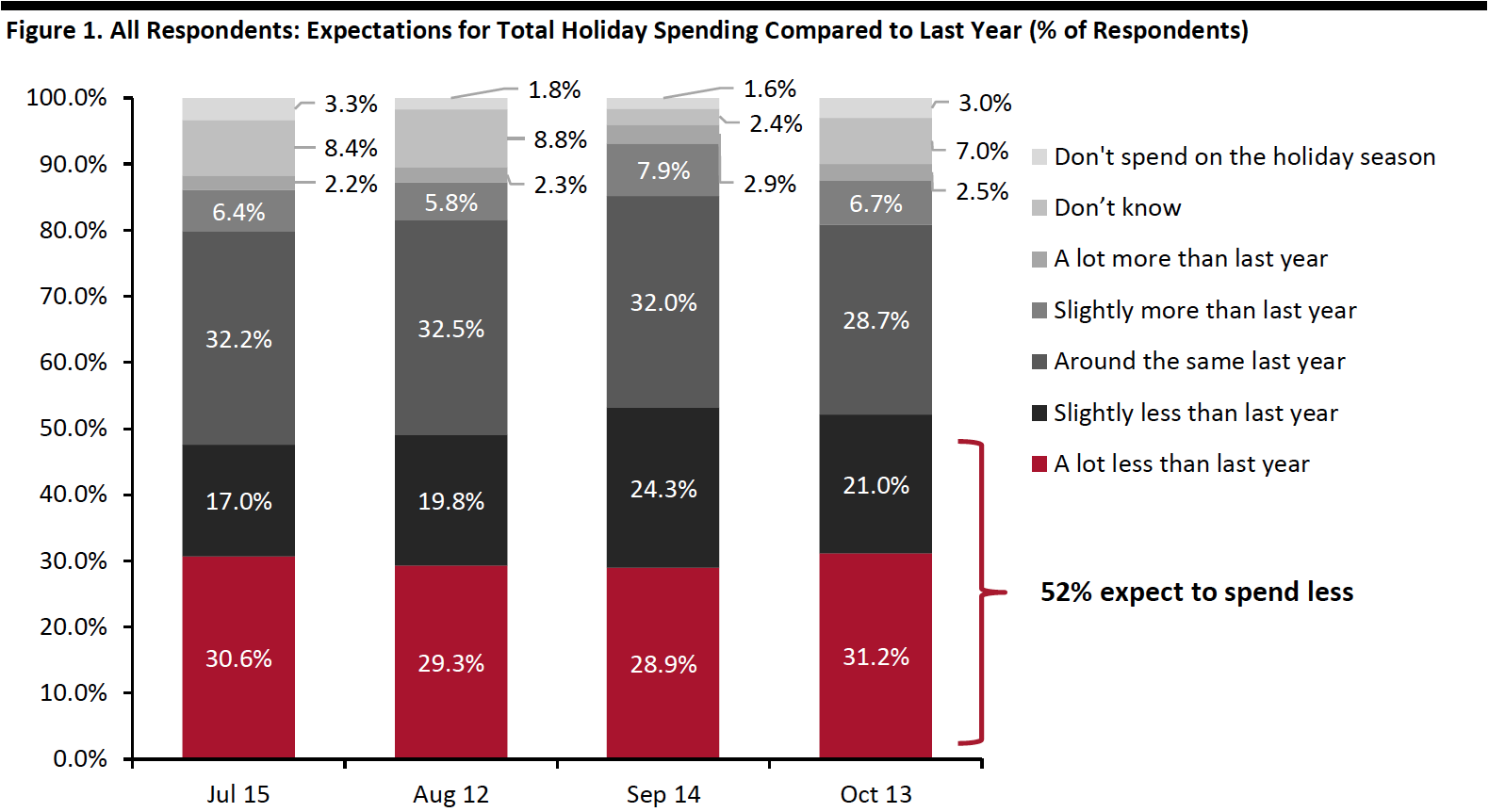 Expectations for Total Holiday Spending Compared to Last Year