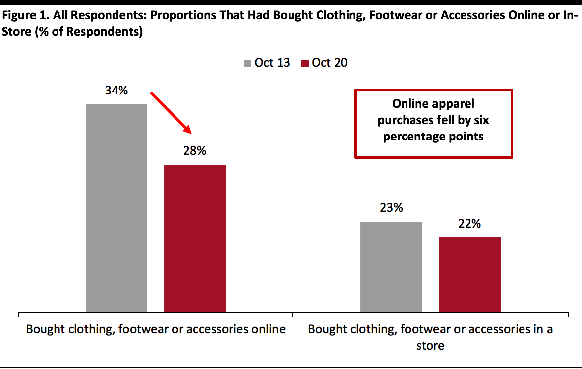 All Respondents: Proportions That Had Bought Clothing, Footwear or Accessories Online or In-Store