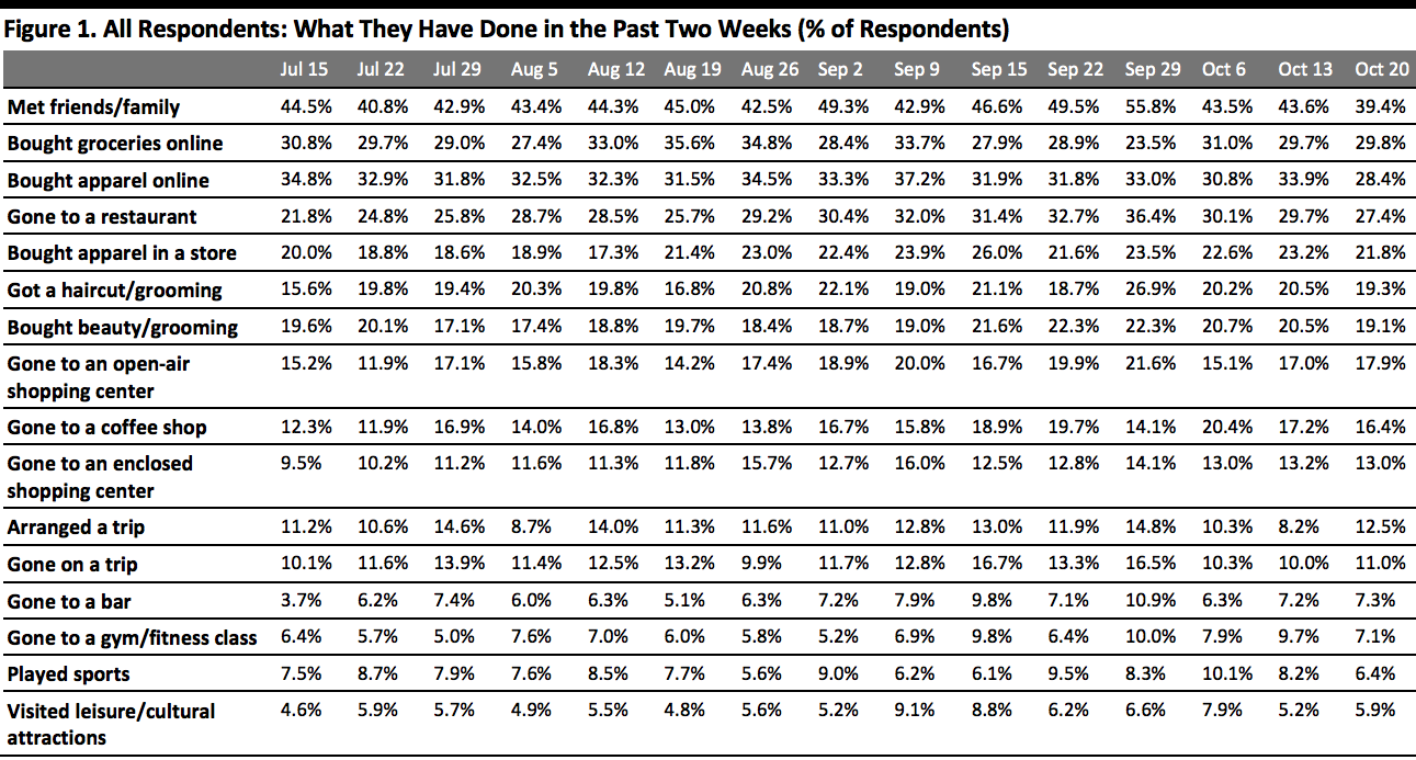 All Respondents: What They Have Done in the Past Two Weeks