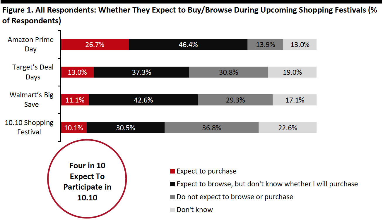 Figure 1. All Respondents: Whether They Expect to Buy/Browse During Upcoming Shopping Festivals (% of Respondents)